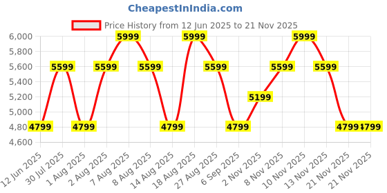 skechers.in Skechers Slip-ins Relaxed Fit®: D'Lux Walker - Homebound skechers Price History Graph from 12 Jun 2025 to 20 Nov 2025
