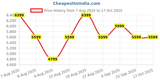 skechers.in SKECHERS SLIP-INS RF: D'LUX WALKER - ORFORD skechers Price History Graph from 7 Aug 2025 to 16 Oct 2025