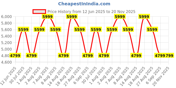 skechers.in SKECHERS SLIP-INS RF: D'LUX WALKER - ORFORD skechers Price History Graph from 12 Jun 2025 to 19 Nov 2025