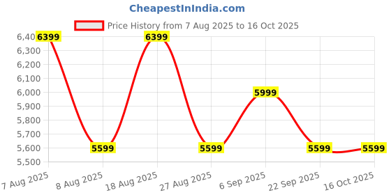 skechers.in SKECHERS SLIP-INS RF: D'LUX WALKER - ORFORD skechers Price History Graph from 7 Aug 2025 to 16 Oct 2025