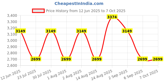 skechers.in Skechers Slip-ins: Skech-Bots - Orbitron skechers Price History Graph from 12 Jun 2025 to 7 Oct 2025
