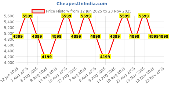 skechers.in SKECHERS SLIP-INS: SKECH-LITE PRO - PRIMEBASE skechers Price History Graph from 12 Jun 2025 to 23 Nov 2025