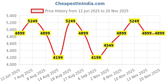 skechers.in SKECHERS SLIP-INS: SKECH-LITE PRO - PRIMEBASE skechers Price History Graph from 12 Jun 2025 to 18 Nov 2025
