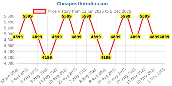 skechers.in SKECHERS SLIP-INS: SKECH-LITE PRO - PRIMEBASE skechers Price History Graph from 12 Jun 2025 to 4 Dec 2025