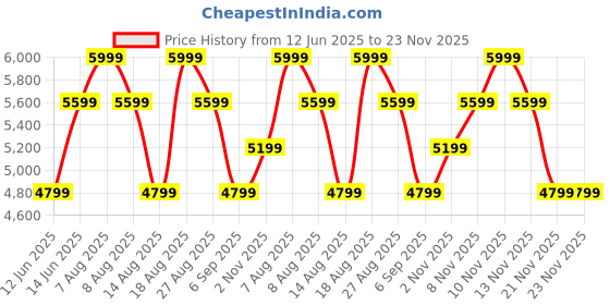 skechers.in Skechers Slip-ins: Ultra Flex 3.0 - New Arc skechers Price History Graph from 12 Jun 2025 to 23 Nov 2025