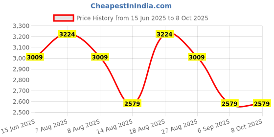skechers.in SKECHERS SLIP-INS: ULTRA FLEX 3.0 - SMOOTH STEP skechers Price History Graph from 15 Jun 2025 to 7 Oct 2025