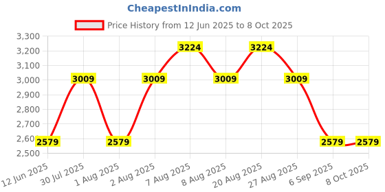 skechers.in SKECHERS SLIP-INS: ULTRA FLEX 3.0 - SMOOTH STEP skechers Price History Graph from 12 Jun 2025 to 8 Oct 2025