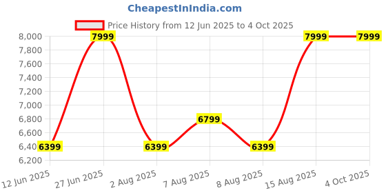 skechers.in SKECHERS SLIP-INS: ULTRA FLEX 3.0 - SMOOTH STEP skechers Price History Graph from 12 Jun 2025 to 4 Oct 2025