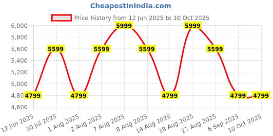 skechers.in SKECHERS SLIP-INS: ULTRA FLEX 3.0 - SMOOTH STEP skechers Price History Graph from 12 Jun 2025 to 10 Oct 2025