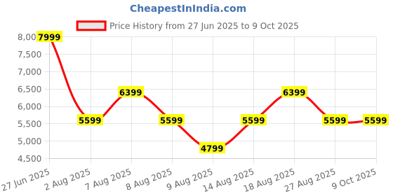 skechers.in SKECHERS SLIP-INS: ULTRA FLEX 3.0 - SMOOTH STEP skechers Price History Graph from 27 Jun 2025 to 8 Oct 2025