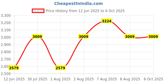 skechers.in SKECHERS SLIP-INS: ULTRA FLEX 3.0 - SMOOTH STEP skechers Price History Graph from 12 Jun 2025 to 6 Oct 2025