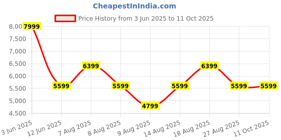 skechers.in Skechers Slip-ins: Ultra Flex 3.0 - Viewpoint skechers Price History Graph from 3 Jun 2025 to 10 Oct 2025