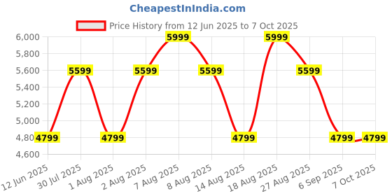 skechers.in Skechers Slip-ins: Ultra Flex 3.0 - Viewpoint skechers Price History Graph from 12 Jun 2025 to 6 Oct 2025