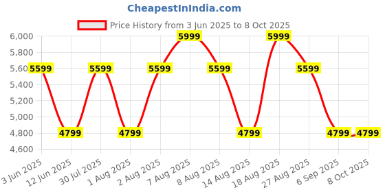 skechers.in Skechers Slip-ins: Ultra Flex 3.0 - Viewpoint skechers Price History Graph from 3 Jun 2025 to 8 Oct 2025