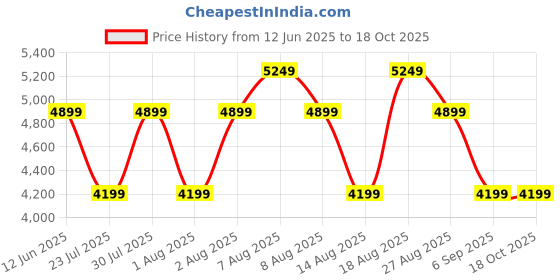 skechers.in SKECHERS SLIP-INS: VIRTUE - SLEEK skechers Price History Graph from 12 Jun 2025 to 18 Oct 2025