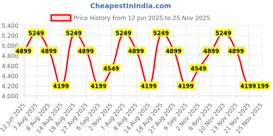skechers.in SKECHERS SLIP-INS: VIRTUE - SLEEK skechers Price History Graph from 12 Jun 2025 to 24 Nov 2025