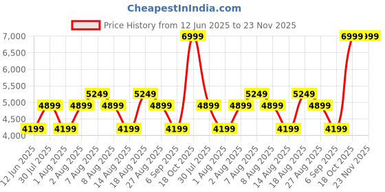 skechers.in SKECHERS SLIP-INS: VIRTUE - SLEEK skechers Price History Graph from 12 Jun 2025 to 23 Nov 2025