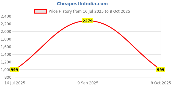 skechers.in skechers SMOOTH STREET - GENZO skechers Price History Graph from 16 Jul 2025 to 8 Oct 2025