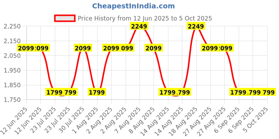 skechers.in skechers SNAP SPRINTS 2 skechers Price History Graph from 12 Jun 2025 to 5 Oct 2025