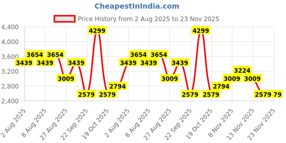 skechers.in skechers SOLID LINEN BRANDED PANT skechers Price History Graph from 2 Aug 2025 to 23 Nov 2025