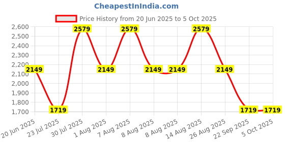skechers.in skechers SPARKED - COOL AS ICE skechers Price History Graph from 20 Jun 2025 to 5 Oct 2025