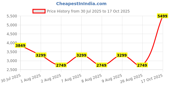 skechers.in skechers SPEED ELITE HOODED TRACK JACK skechers Price History Graph from 30 Jul 2025 to 17 Oct 2025