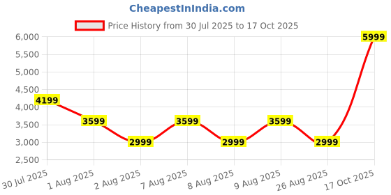 skechers.in skechers SPEED ELITE TRACK JACKET skechers Price History Graph from 30 Jul 2025 to 16 Oct 2025