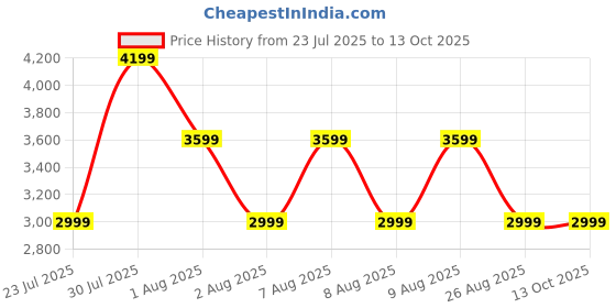 skechers.in skechers SPEED ELITE TRACK JACKET skechers Price History Graph from 23 Jul 2025 to 13 Oct 2025