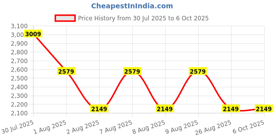 skechers.in skechers SPEED ELITE TRACK PANT skechers Price History Graph from 30 Jul 2025 to 4 Oct 2025