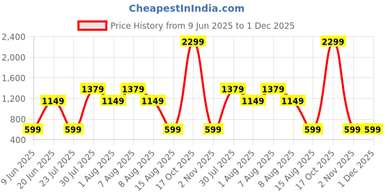 skechers.in skechers SPRINT LONG SLEEVE T-SHIRT skechers Price History Graph from 9 Jun 2025 to 30 Nov 2025
