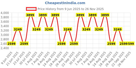 skechers.in skechers SQUAD AIR - SWEET ENCOUNTER skechers Price History Graph from 9 Jun 2025 to 25 Nov 2025