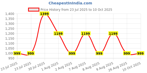 skechers.in skechers SS BUTTON DOWN POLO skechers Price History Graph from 23 Jul 2025 to 10 Oct 2025