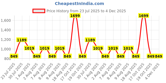 skechers.in skechers SS CALIFORNIA GRAPHIC T-SHIRT skechers Price History Graph from 23 Jul 2025 to 4 Dec 2025