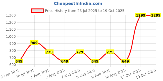 skechers.in skechers SS CHEST GRAPHIC T-SHIRT skechers Price History Graph from 23 Jul 2025 to 17 Oct 2025
