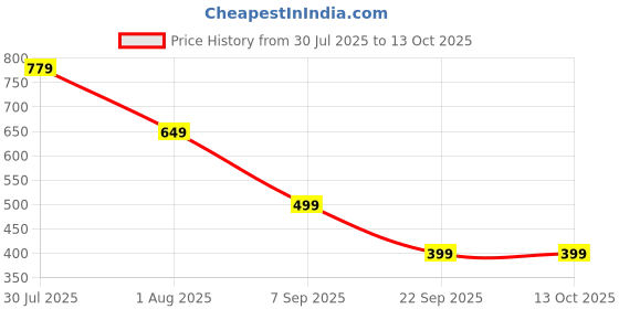skechers.in skechers SS CREWNECK T-SHIRT skechers Price History Graph from 30 Jul 2025 to 13 Oct 2025