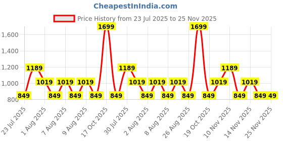 skechers.in skechers SS JACQUARD PATTERN T-SHIRT skechers Price History Graph from 23 Jul 2025 to 24 Nov 2025