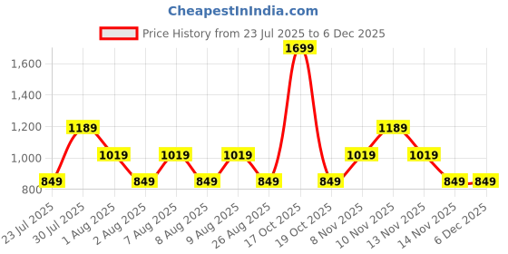 skechers.in skechers SS SKX GRAPHIC T-SHIRT skechers Price History Graph from 23 Jul 2025 to 5 Dec 2025