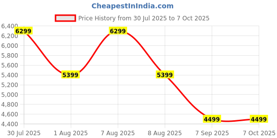 skechers.in skechers STAMINA V3 skechers Price History Graph from 30 Jul 2025 to 6 Oct 2025