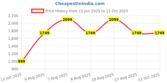 skechers.in skechers STAR SPEEDER - BRIGHT FORCE skechers Price History Graph from 12 Jun 2025 to 12 Oct 2025