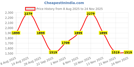 skechers.in skechers STREET TRAX-AUTO PILOT skechers Price History Graph from 8 Aug 2025 to 23 Nov 2025