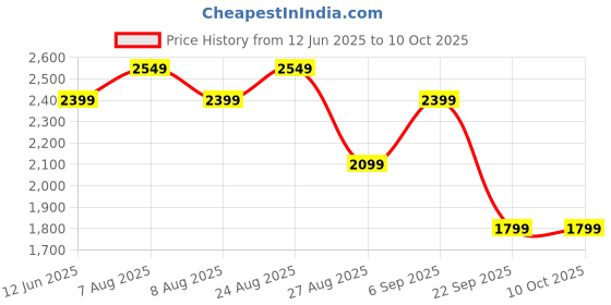 skechers.in skechers STRUCTURED KNIT POLO skechers Price History Graph from 12 Jun 2025 to 9 Oct 2025