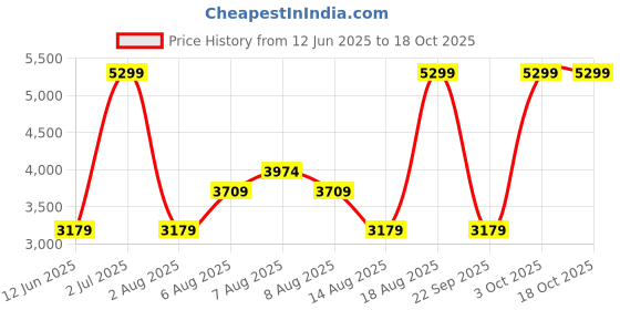 skechers.in skechers SUMMITS skechers Price History Graph from 12 Jun 2025 to 18 Oct 2025