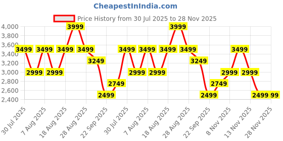 skechers.in skechers SUMMITS skechers Price History Graph from 30 Jul 2025 to 28 Nov 2025