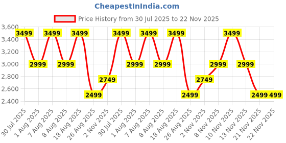 skechers.in skechers SUMMITS skechers Price History Graph from 30 Jul 2025 to 21 Nov 2025