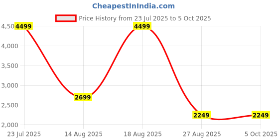 skechers.in skechers SUMMITS skechers Price History Graph from 23 Jul 2025 to 4 Oct 2025