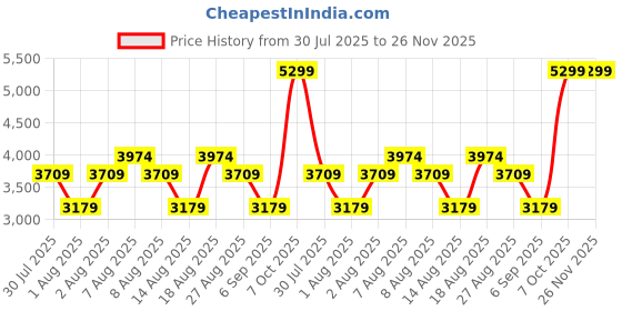 skechers.in skechers SUMMITS skechers Price History Graph from 30 Jul 2025 to 26 Nov 2025