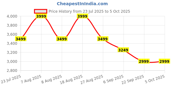 skechers.in skechers SUMMITS - ARTISTRY CHIC skechers Price History Graph from 23 Jul 2025 to 5 Oct 2025