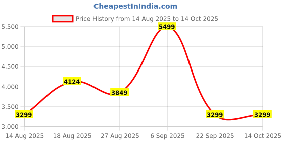skechers.in skechers SUMMITS AT - TWIN BRIDGES skechers Price History Graph from 14 Aug 2025 to 14 Oct 2025