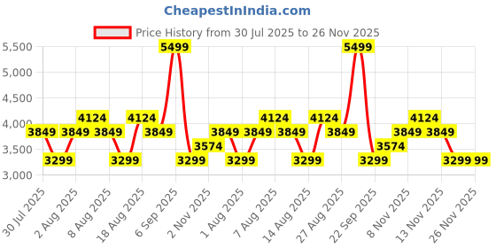 skechers.in skechers SUMMITS AT - TWIN BRIDGES skechers Price History Graph from 30 Jul 2025 to 25 Nov 2025