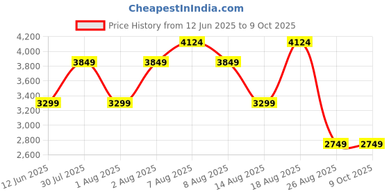 skechers.in skechers SUMMITS-BRIGHT CHARMER skechers Price History Graph from 12 Jun 2025 to 9 Oct 2025